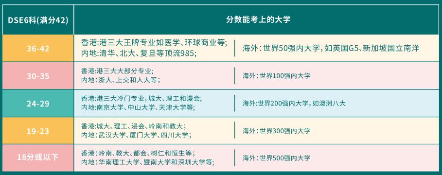 DSE申读香港大学录取分数线