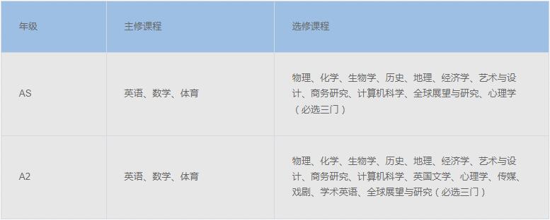 领科教育上海校区A Level课程设置