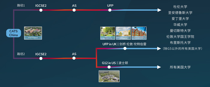 剑桥文理UFP学习路径