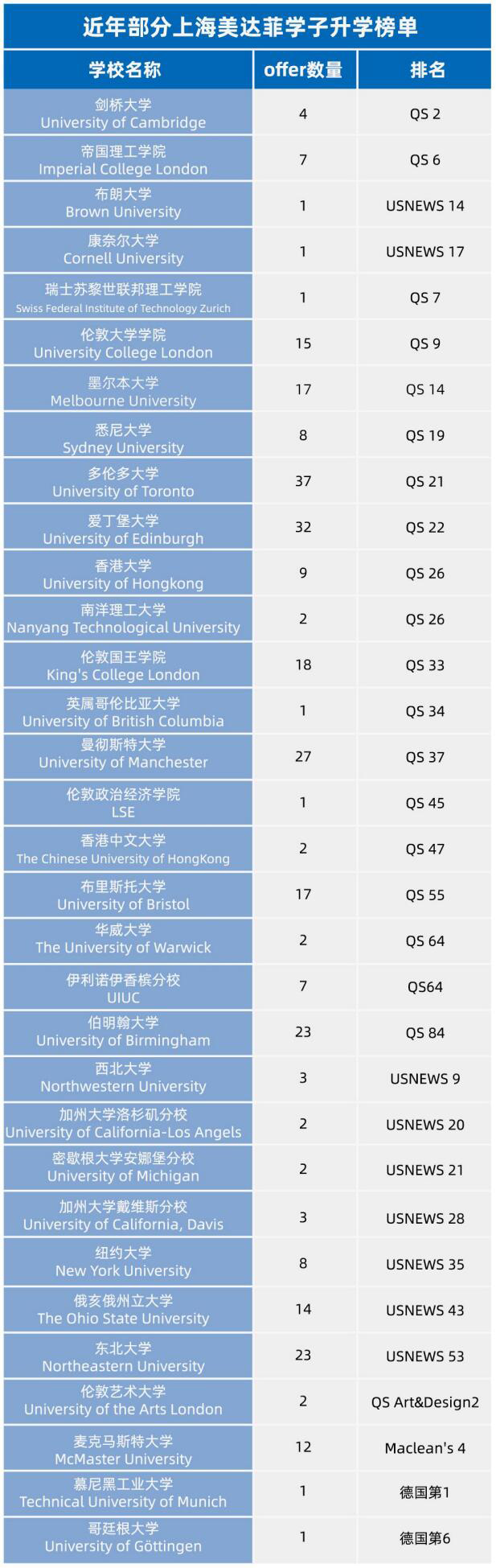 上海美达菲学校升学榜单