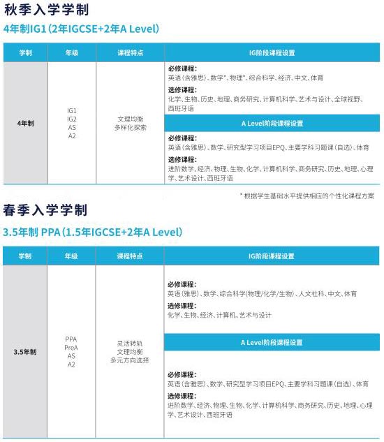 上海赫贤高中4年制/3.5年制课程设置
