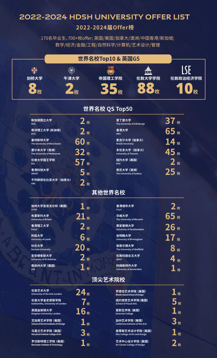 上海赫贤学校往届毕业生录取