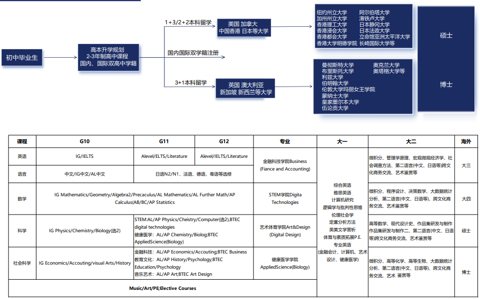 上海常青藤学校国际中本贯通融合课程升学路径