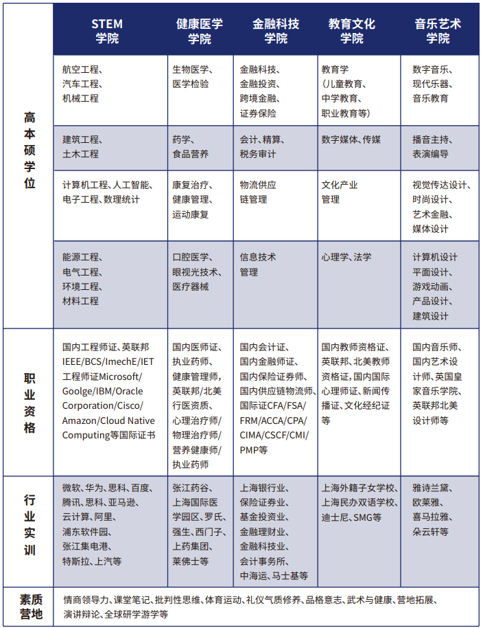 上海常青藤学校国际中本贯通留学衔接专业