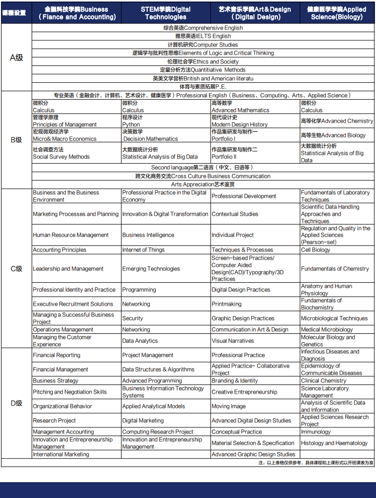 上海常青藤学校国际中本贯通留学课程结构