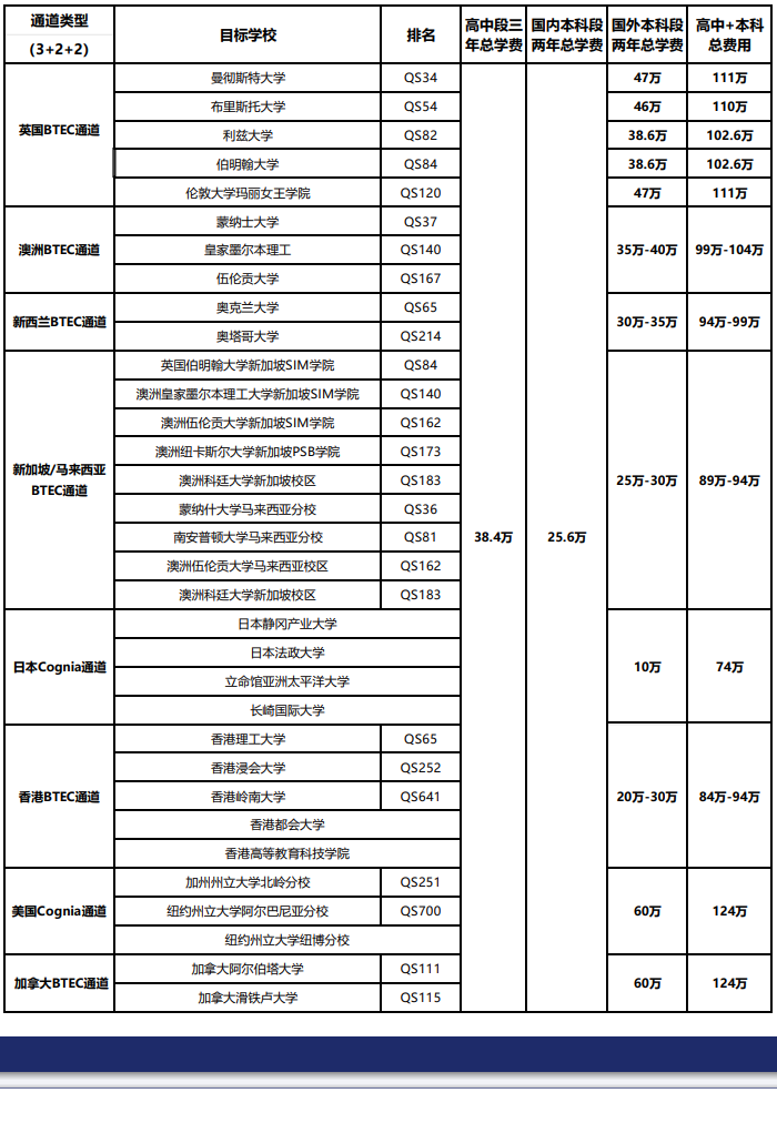 上海常青藤学校国际中本贯通课程目标院校及费用预算