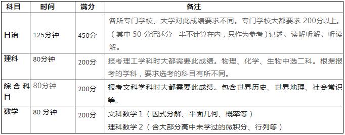 日本留学考试(EJU)