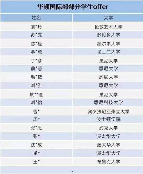太仓华顿外国语学校部分学生offer