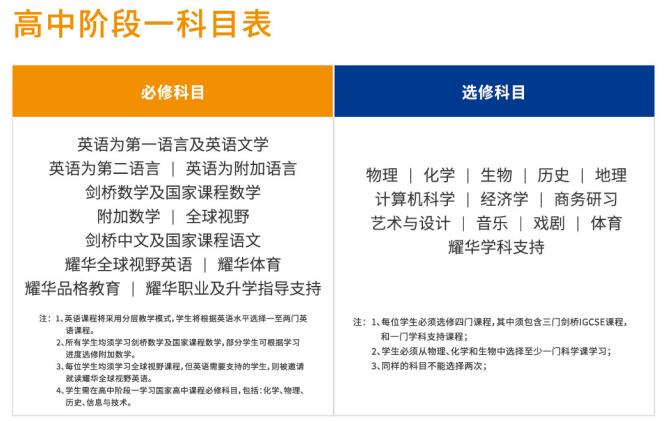 耀华临港高中阶段一科目表