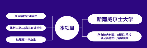 宏文学校悉尼新南威尔士大学国内预科项目升学路径
