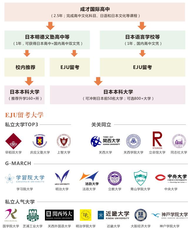 上海成才日本国际高中2.5+1+4模式