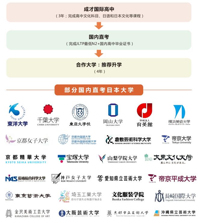 上海成才日本国际高中3+0+4模式