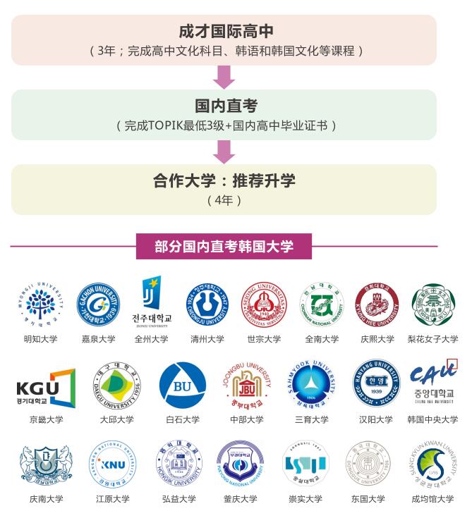 上海成才国际高中韩国班升学路径.jpg