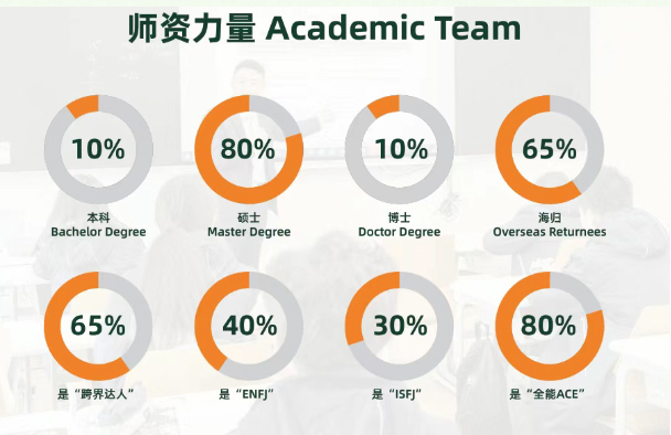 上海籽奥高中师资力量