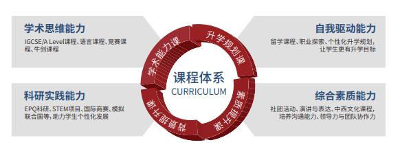 上海克勒学校国际部四大维度课程体系