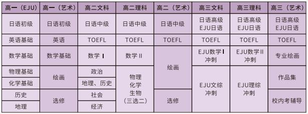 建桥国际高中日本班课程设置