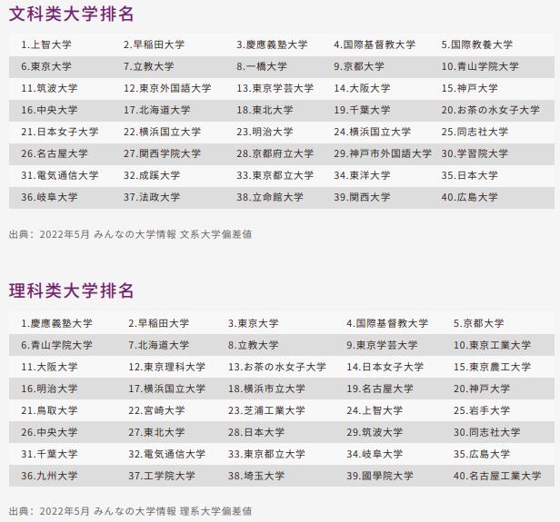 日本文理科类大学排名