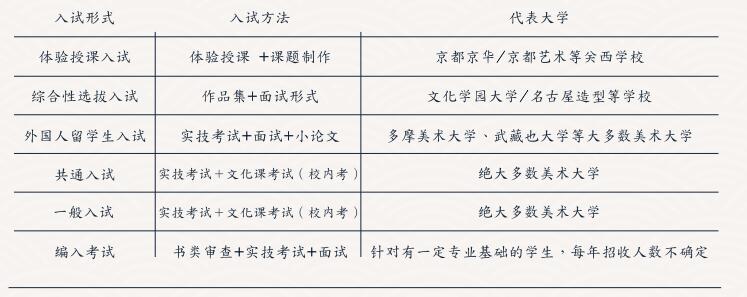 日本大学美术考试形式