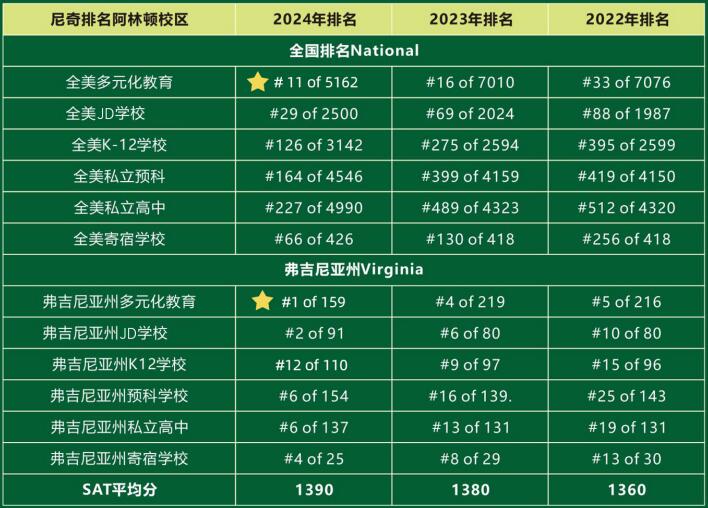 美国威睿达思学校阿林顿校区尼奇排名