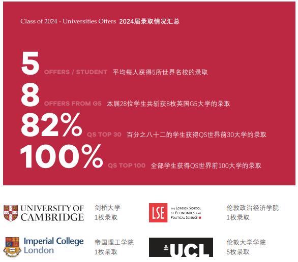 上海莱克顿学校2024届毕业生升学情况