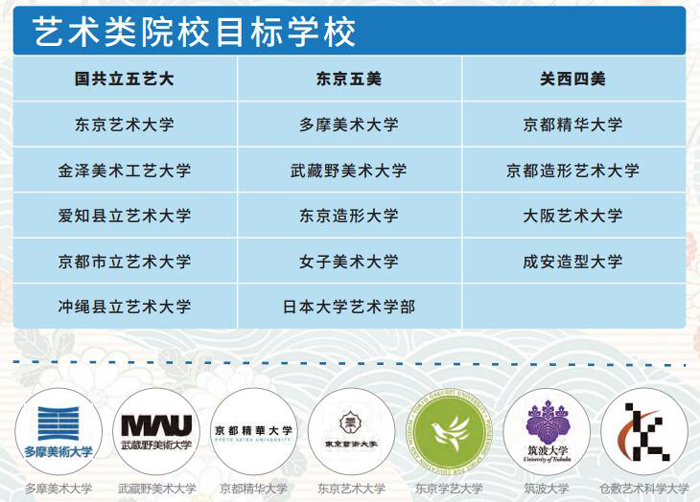 上海医药职工大学日语融合课程艺术类目标院校